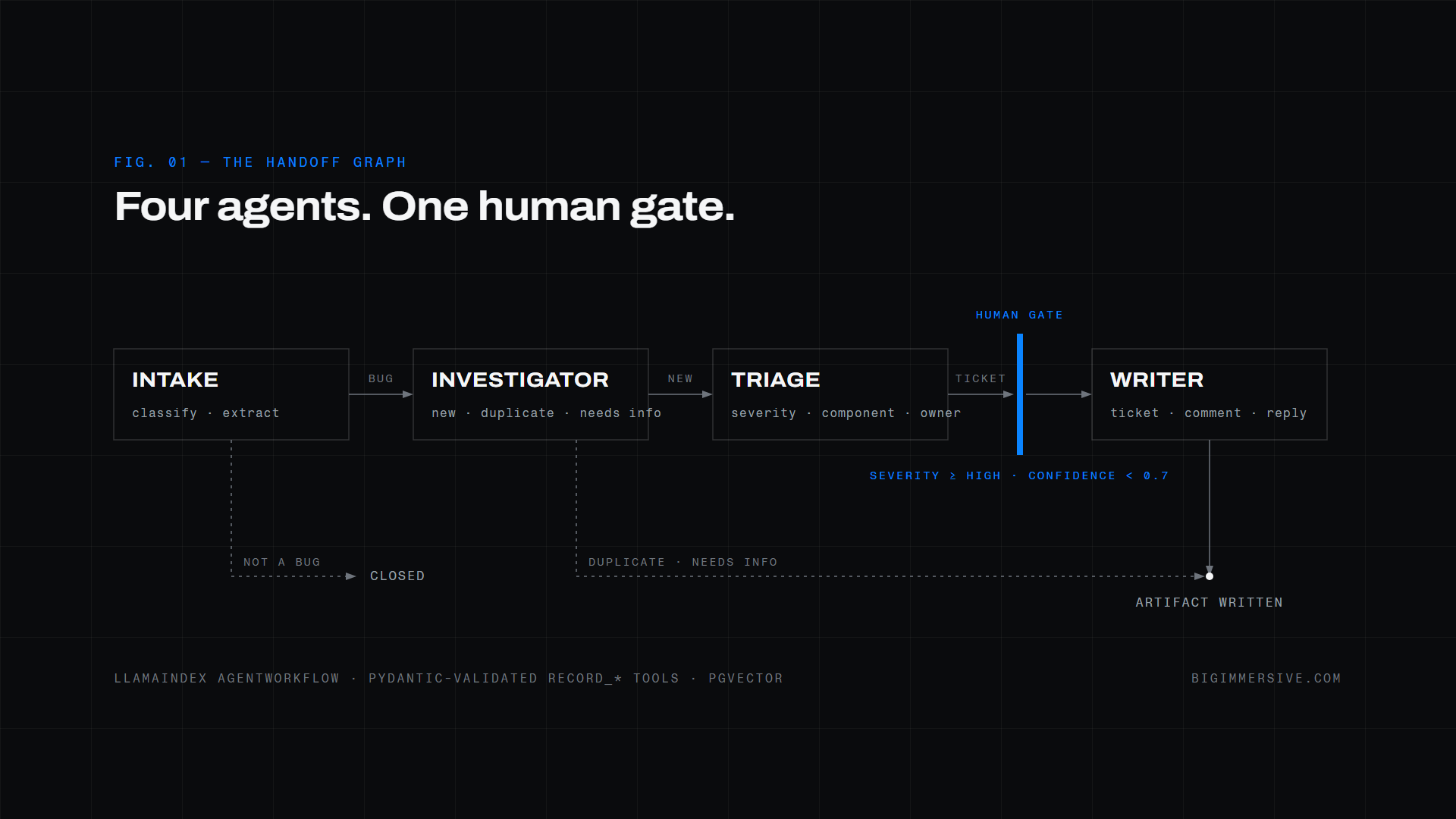 Four agents in a row — intake, investigator, triage, writer — with a human gate held between triage and the ticket.